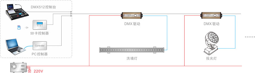 DMX驱动